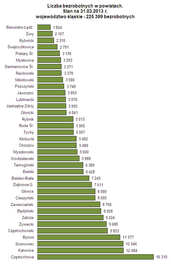 Liczba bezrobotnych w powiatach