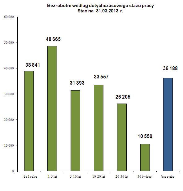 Bezrobotni wg. dotychczasowego stażu pracy