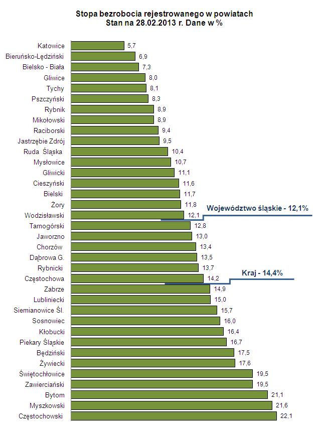 Stopa bezrobocia - według powiatów
