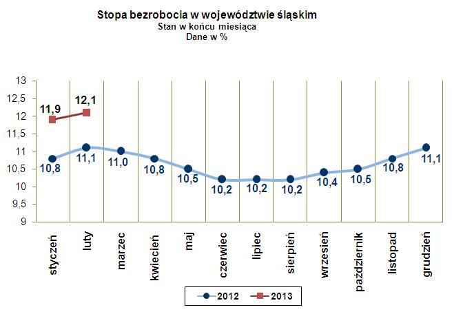 Stopa bezrobocia - województwo śląskie