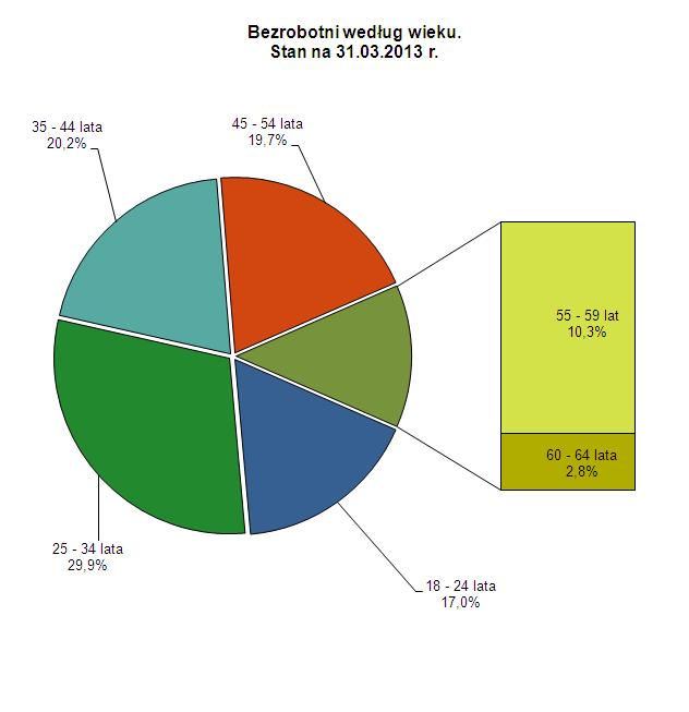 Bezrobotni wg. wieku
