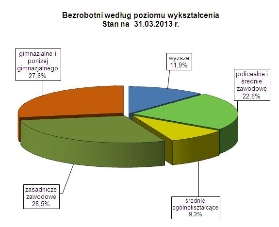 Bezrobotni wg. poziomu wykształcenia